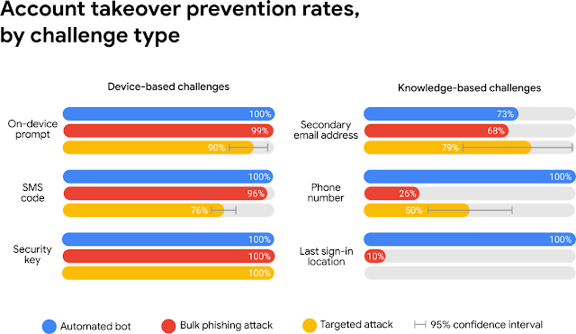 Google web graphic showing attack statistics